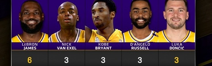 博鱼体育-湖人队史25+10助&amp;3记三分场次：老詹6次居首 东契奇3次持平科比