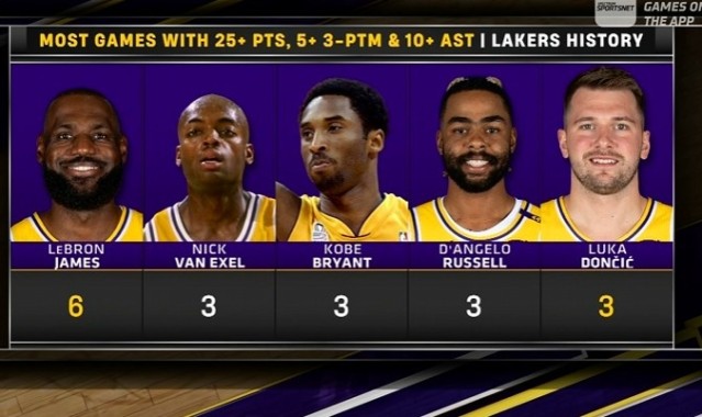 博鱼体育-湖人队史25+10助&amp;3记三分场次：老詹6次居首 东契奇3次持平科比