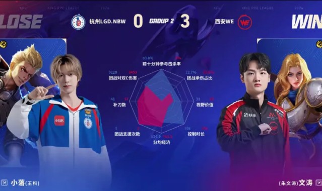 博鱼下载-WE/LGD第三局数据图：昭珏孙尚香全包围小久戈娅